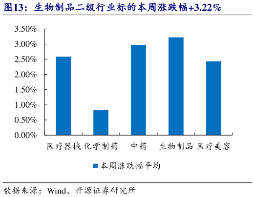 怎样理解生物制品二级行业标的本周涨跌幅3.22%?