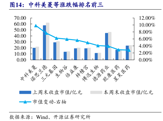 我想了解一下中科美菱等涨跌幅排名前三?