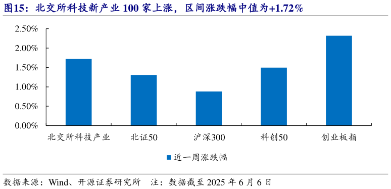 谁能回答北交所科技新产业 100 家上涨,区间涨跌幅中值为1.72%?