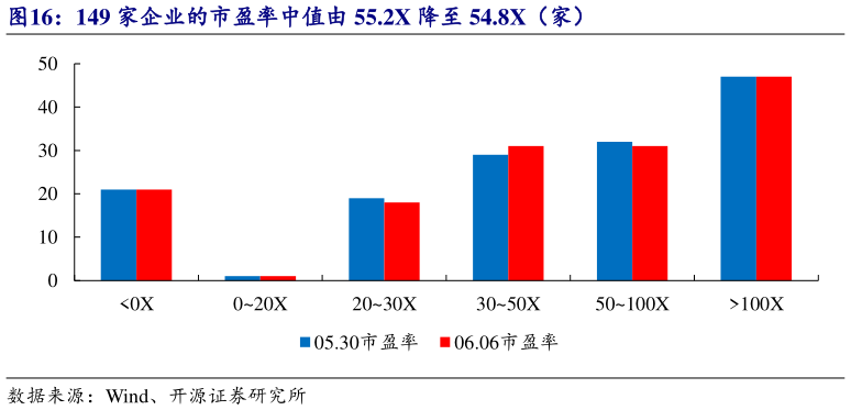 各位网友请教一下149 家企业的市盈率中值由 55.2X 降至 54.8X(家)?