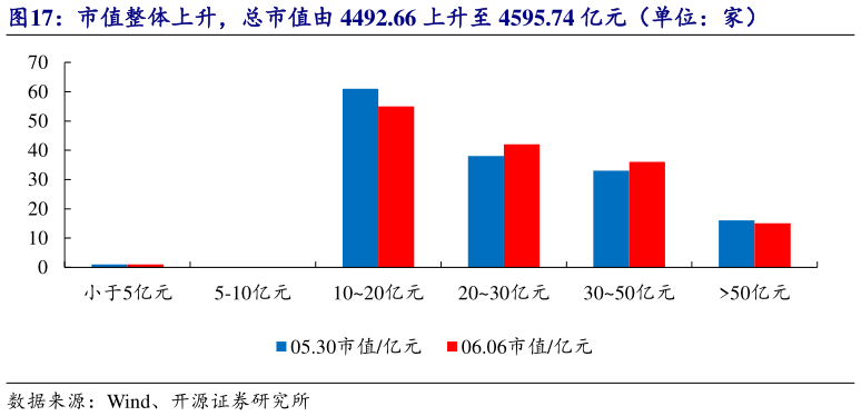 我想了解一下市值整体上升,总市值由 4492.66 上升至 4595.74 亿元(单位:家)?