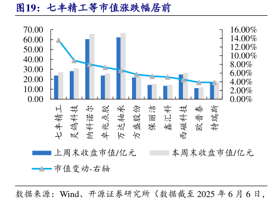 咨询下各位七丰精工等市值涨跌幅居前?