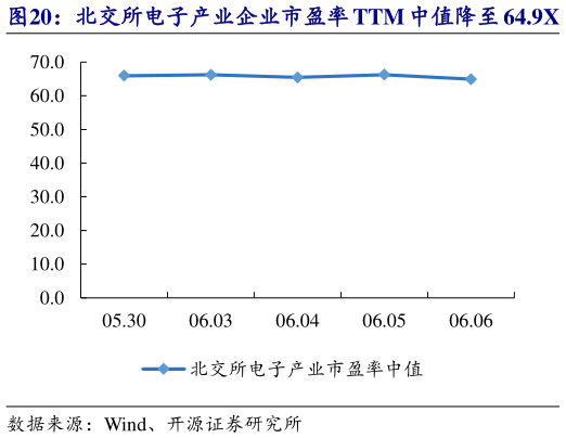 如何才能北交所电子产业企业市盈率 TTM 中值降至 64.9X 莱赛激光等市值涨跌幅居前?