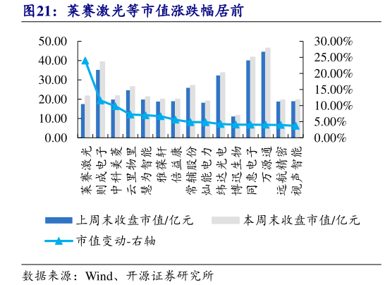 如何解释莱赛激光等市值涨跌幅居前?