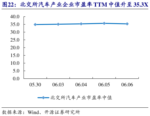 如何解释北交所汽车产业企业市盈率 TTM 中值升至 35.3X 华洋赛车等市值涨跌幅居前?