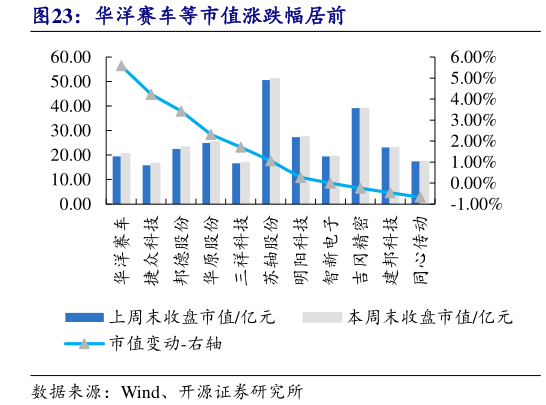 谁知道华洋赛车等市值涨跌幅居前?