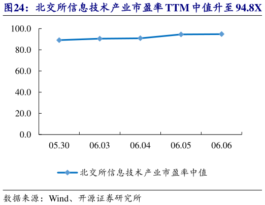 我想了解一下北交所信息技术产业市盈率 TTM 中值升至 94.8X 众诚科技等市值涨跌幅居前?