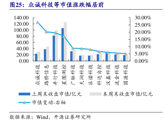谁能回答众诚科技等市值涨跌幅居前?