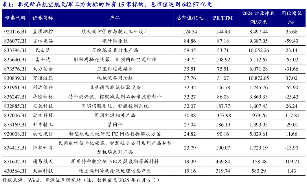 谁知道北交所在航空航天军工方向标的共有 15 家标的,总市值达到 642.57 亿元?