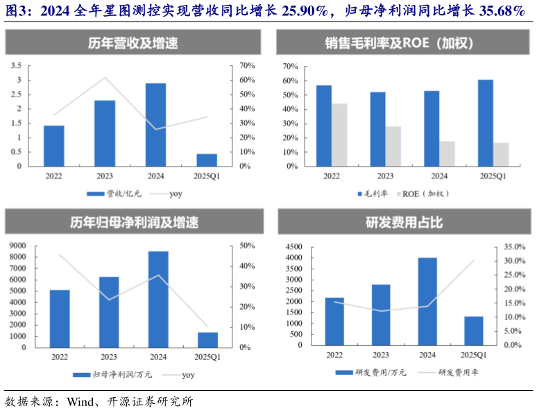 我想了解一下2024 全年星图测控实现营收同比增长 25.90%,归母净利润同比增长 35.68%?