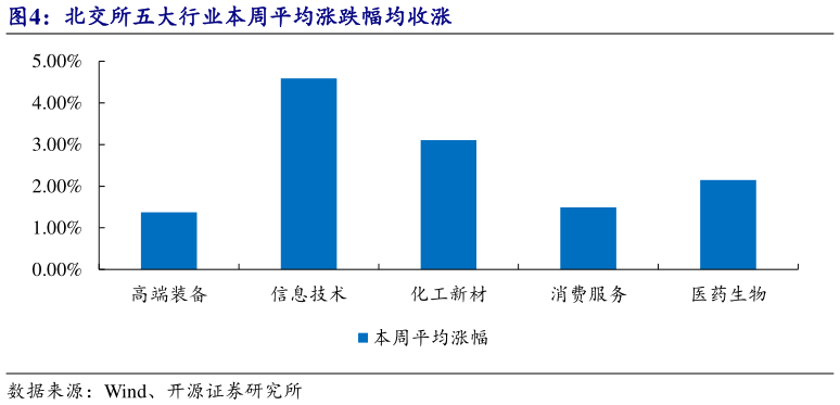 一起讨论下北交所五大行业本周平均涨跌幅均收涨?