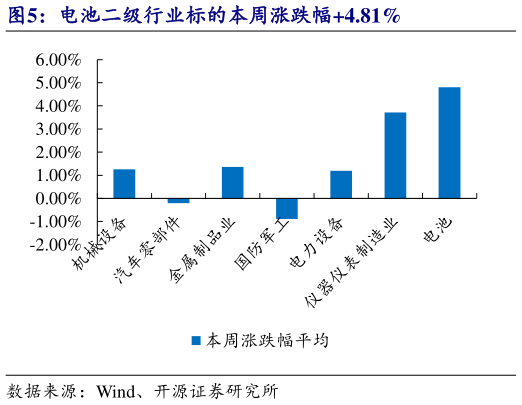 如何解释电池二级行业标的本周涨跌幅4.81%?