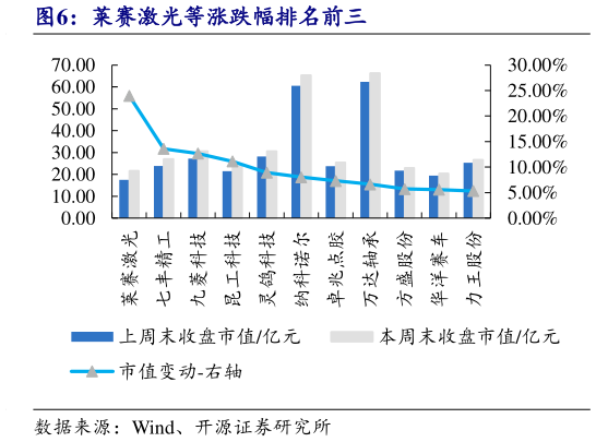 咨询大家莱赛激光等涨跌幅排名前三?