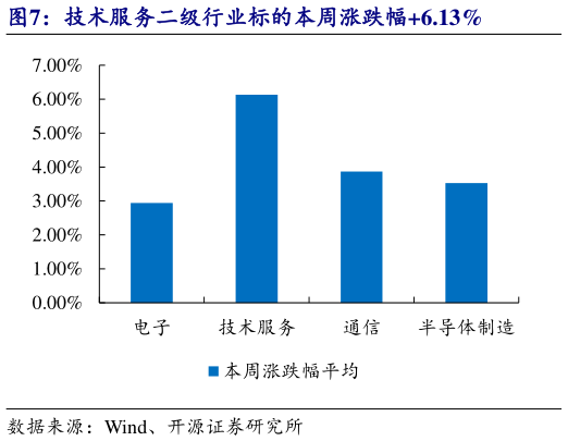 咨询大家技术服务二级行业标的本周涨跌幅6.13%?