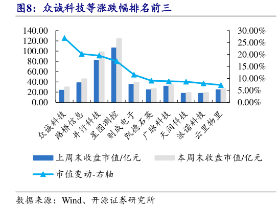 如何解释众诚科技等涨跌幅排名前三?