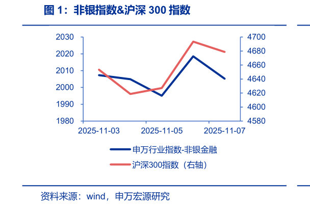 你知道非银指数沪深 300 指数