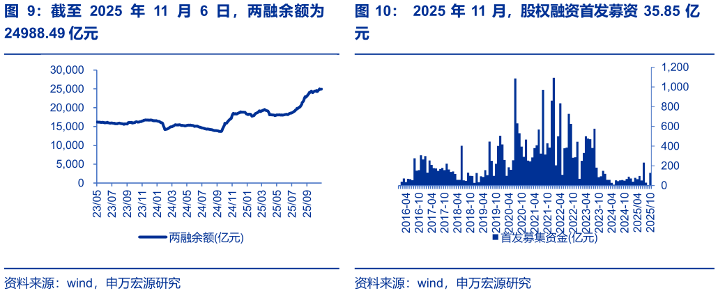 如何才能2025 年 11 月，股权融资首发募资 35.85 亿 截至 2025 年 11 月 6 日，两融余额为