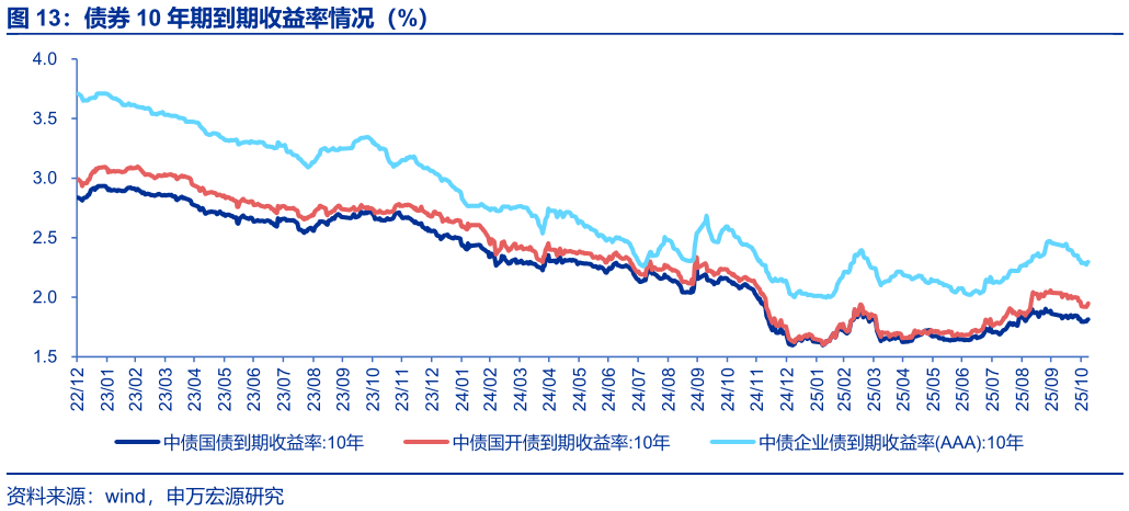 如何才能债券 10 年期到期收益率情况（%）