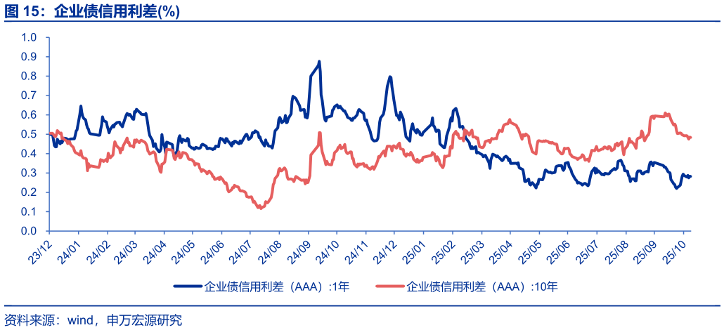 各位网友请教一下企业债信用利差%