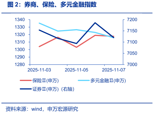 我想了解一下券商、保险、多元金融指数