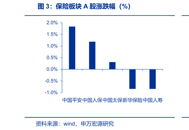 谁能回答保险板块 A 股涨跌幅（%）