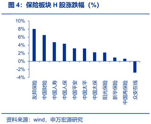各位网友请教一下保险板块 H 股涨跌幅（%）