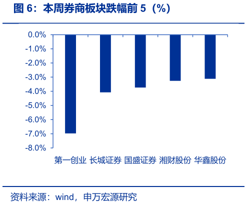 想问下各位网友本周券商板块跌幅前 5（%）