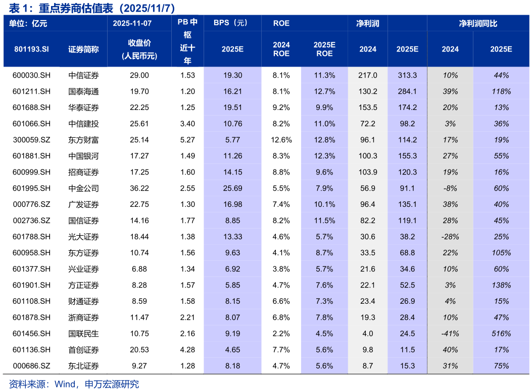 你知道重点券商估值表（2025117） 