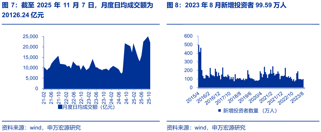 如何看待2023 年 8 月新增投资者 99.59 万人