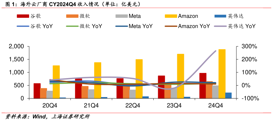 如何才能海外云厂商 CY2024Q4 收入情况(单位:亿美元)?
