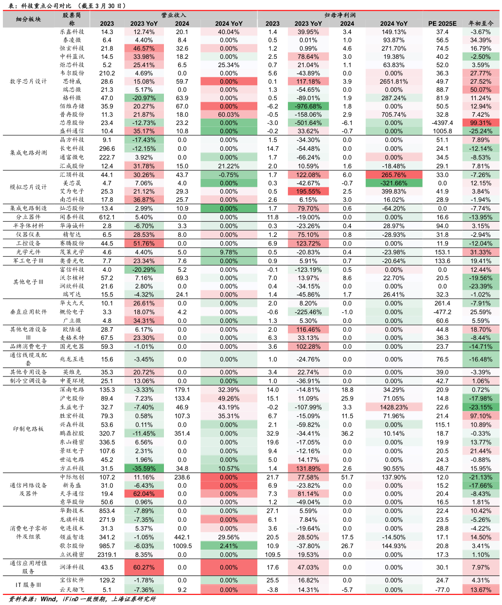 请问一下表:科技重点公司对比 (截至 3 月 30 日)?