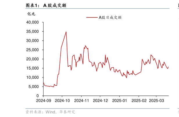 想关注一下A 股成交额?