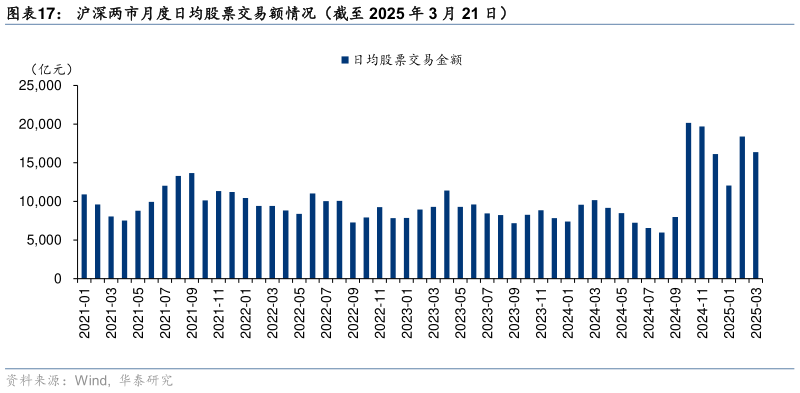 如何了解沪深两市月度日均股票交易额情况(截至 2025 年 3 月 21 日)?