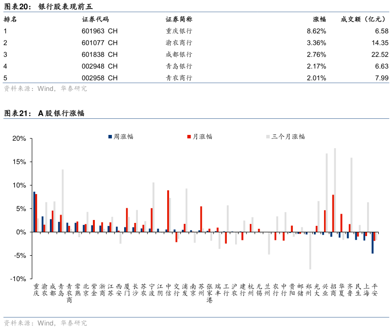 我想了解一下银行股表现前五 A 股银行涨幅?