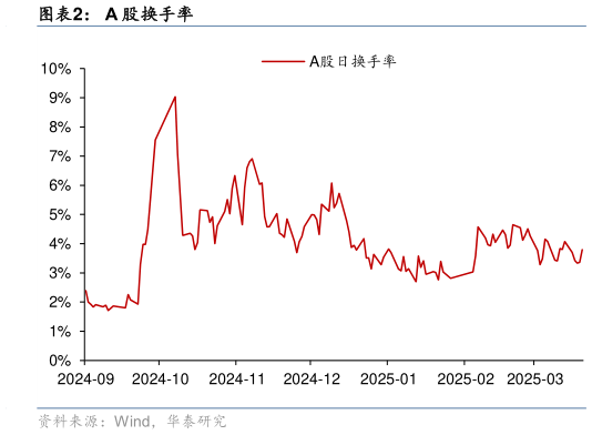 谁能回答A 股换手率?