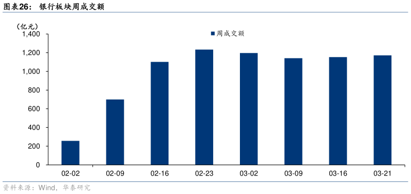 我想了解一下银行板块周成交额?