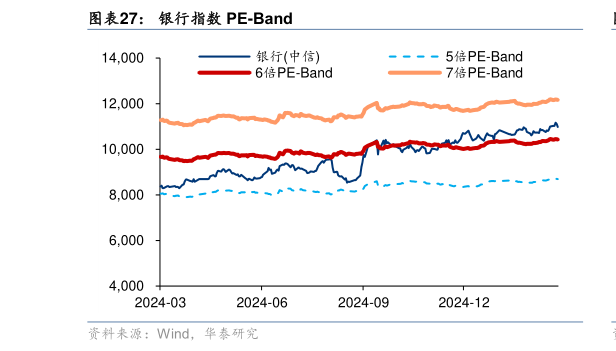 想关注一下银行指数 PE-Band?