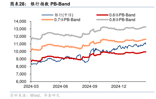 我想了解一下银行指数 PB-Band?