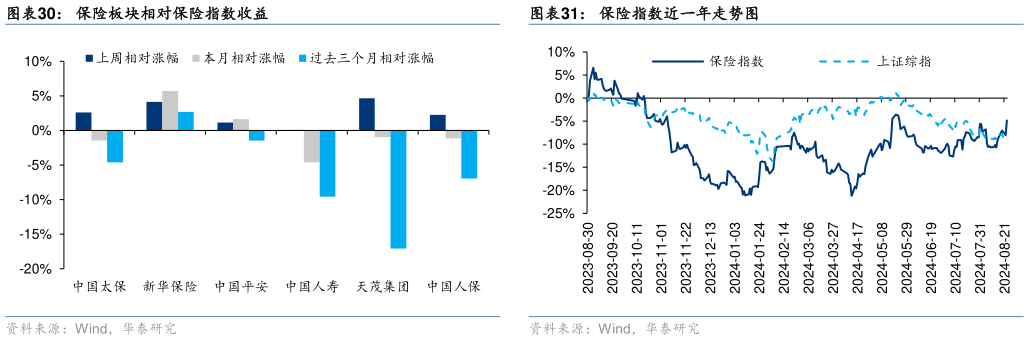 如何了解保险板块相对保险指数收益?