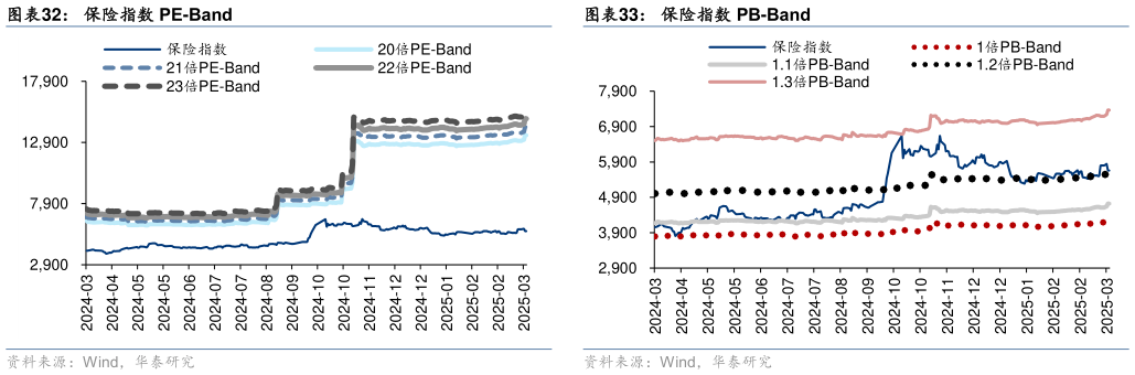 你知道保险指数 PE-Band 保险指数近一年走势图 保险指数 PB-Band?