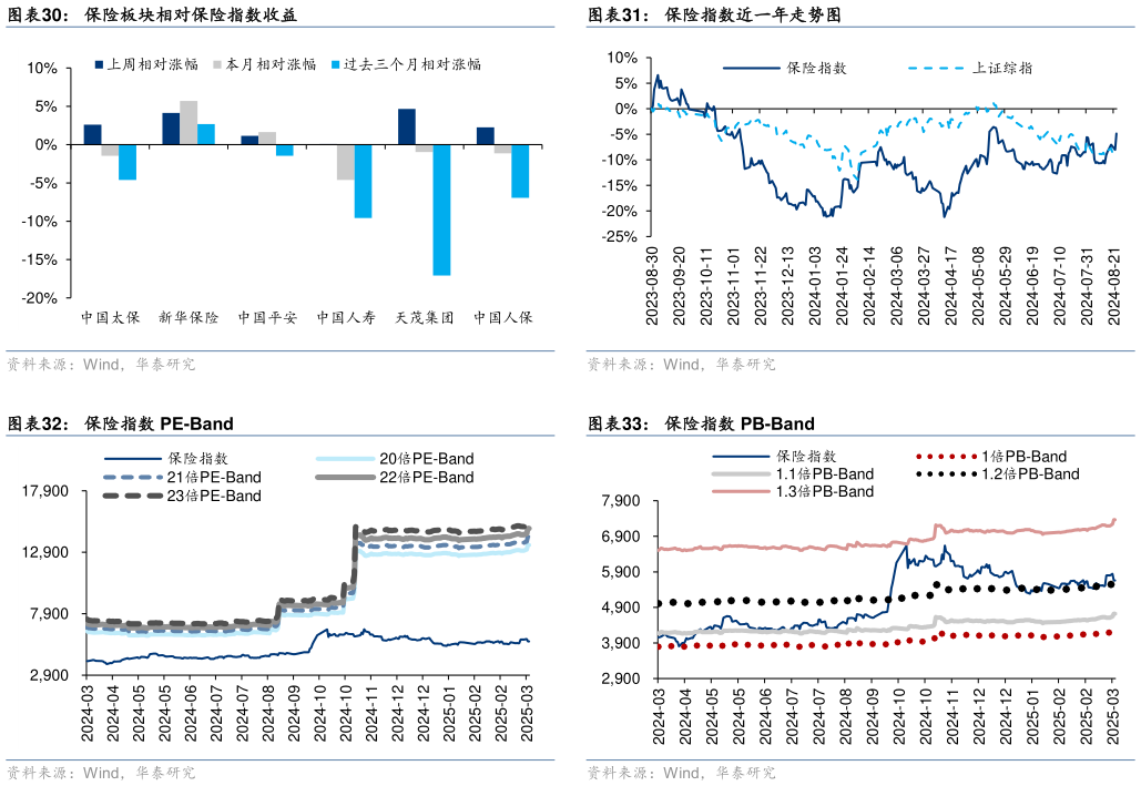 如何才能保险指数近一年走势图 保险指数 PB-Band