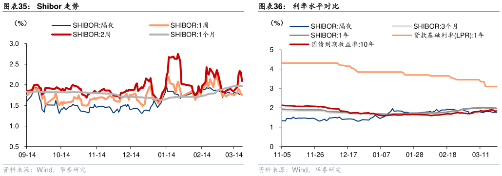 想关注一下Shibor 走势