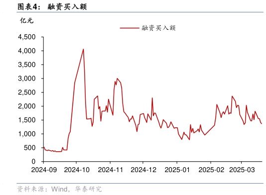 谁能回答融资买入额?