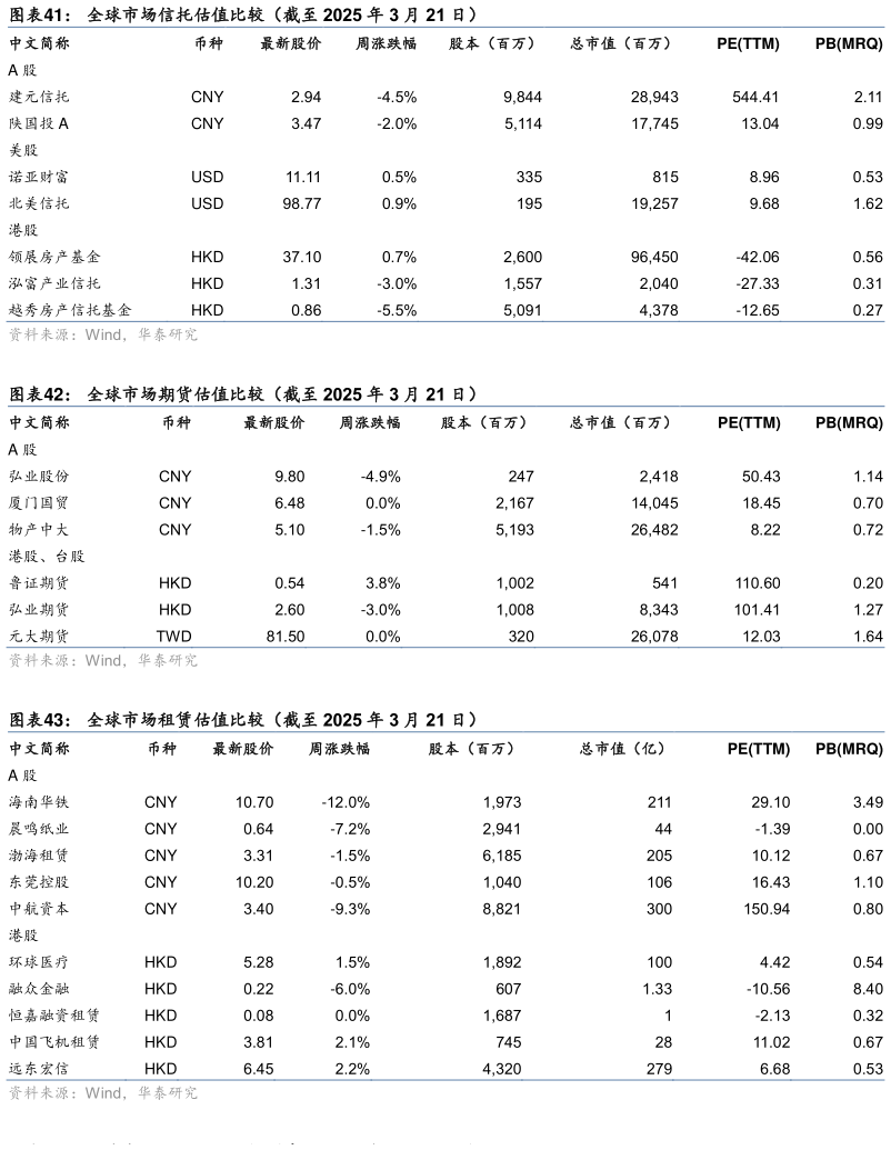 你知道全球市场信托估值比较（截至 2025 年 3 月 21 日） 全球市场期货估值比较（截至 2025 年 3 月 21 日） 全球市场租赁估值比较（截至 2025 年 3 月 21 日）