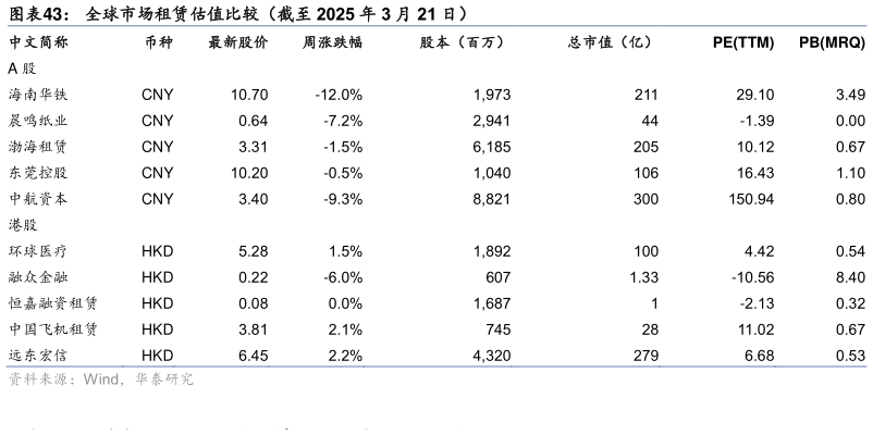 请问一下全球市场租赁估值比较（截至 2025 年 3 月 21 日）