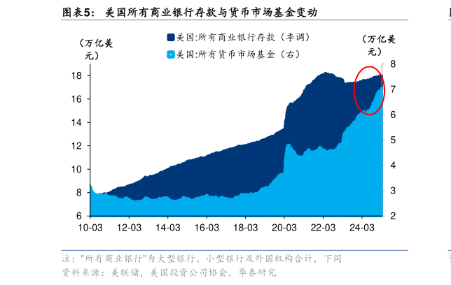 咨询下各位美国所有商业银行存款与货币市场基金变动?
