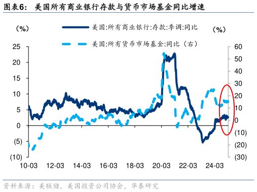 如何才能美国所有商业银行存款与货币市场基金同比增速?