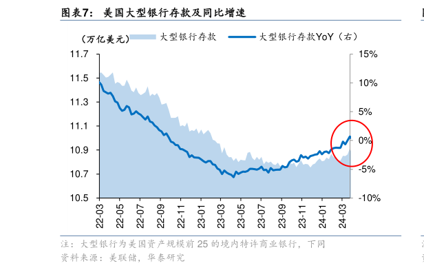 谁能回答美国大型银行存款及同比增速?
