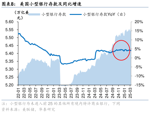 如何了解美国小型银行存款及同比增速?