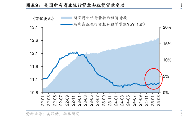 如何才能美国所有商业银行贷款和租赁贷款变动?